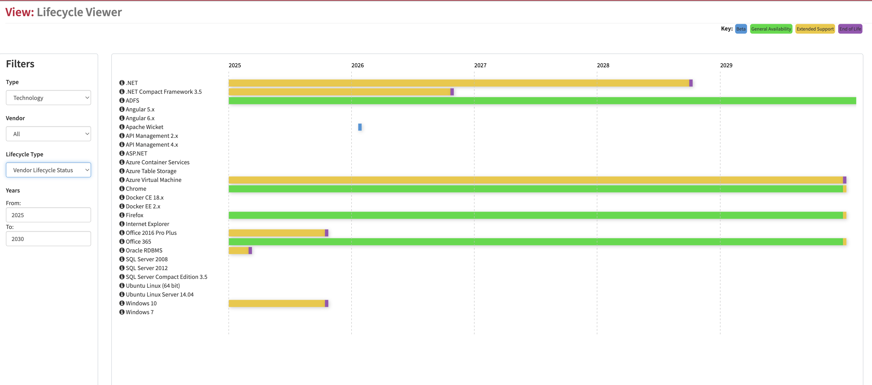Ciclo de vida de sistemas y tecnologías